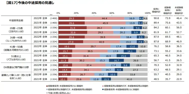 今後の中途採用の見通し