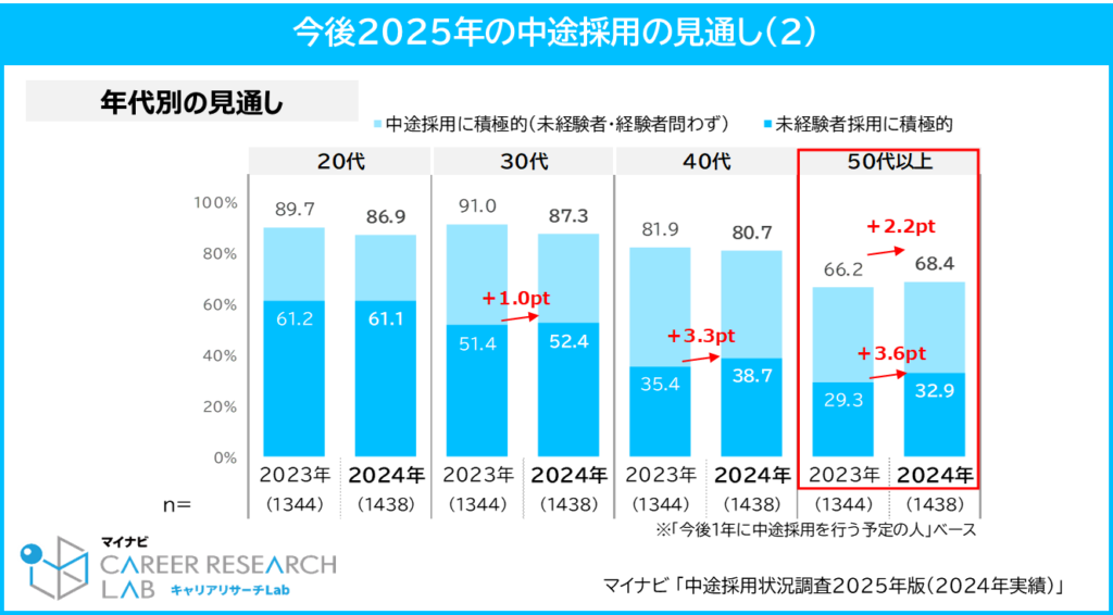 今後2025年の中途採用の見通し(2)